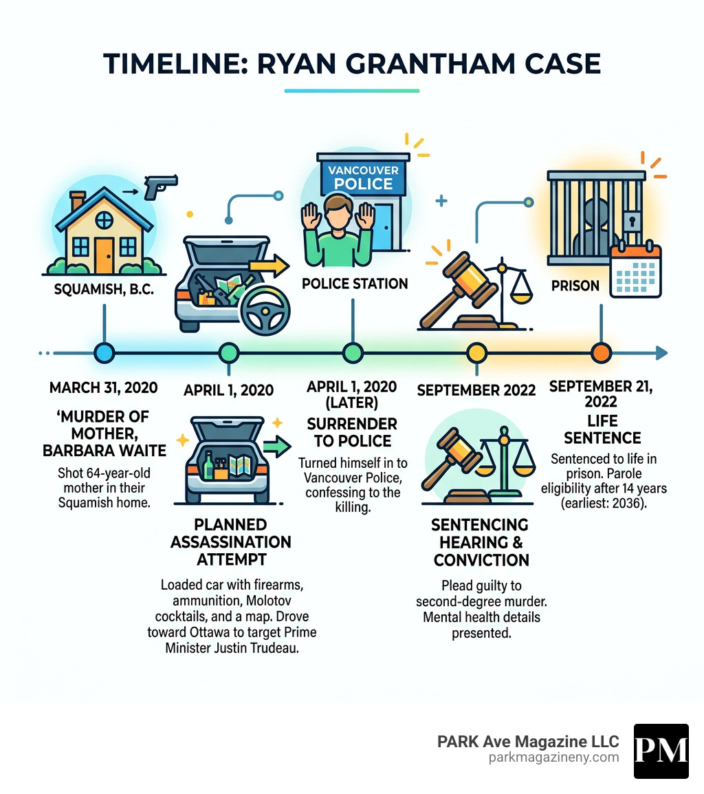 Timeline infographic of Ryan Grantham's 2020 murder, arrest, and sentencing - ryan grantham infographic Timeline infographic of Ryan Grantham's 2020 murder, arrest, and sentencing - ryan grantham infographic
