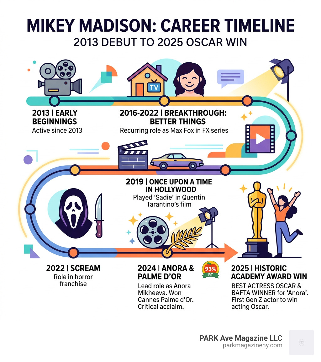 Mikey Madison career timeline infographic from 2013 debut to 2025 Oscar win - mikey madison infographic 