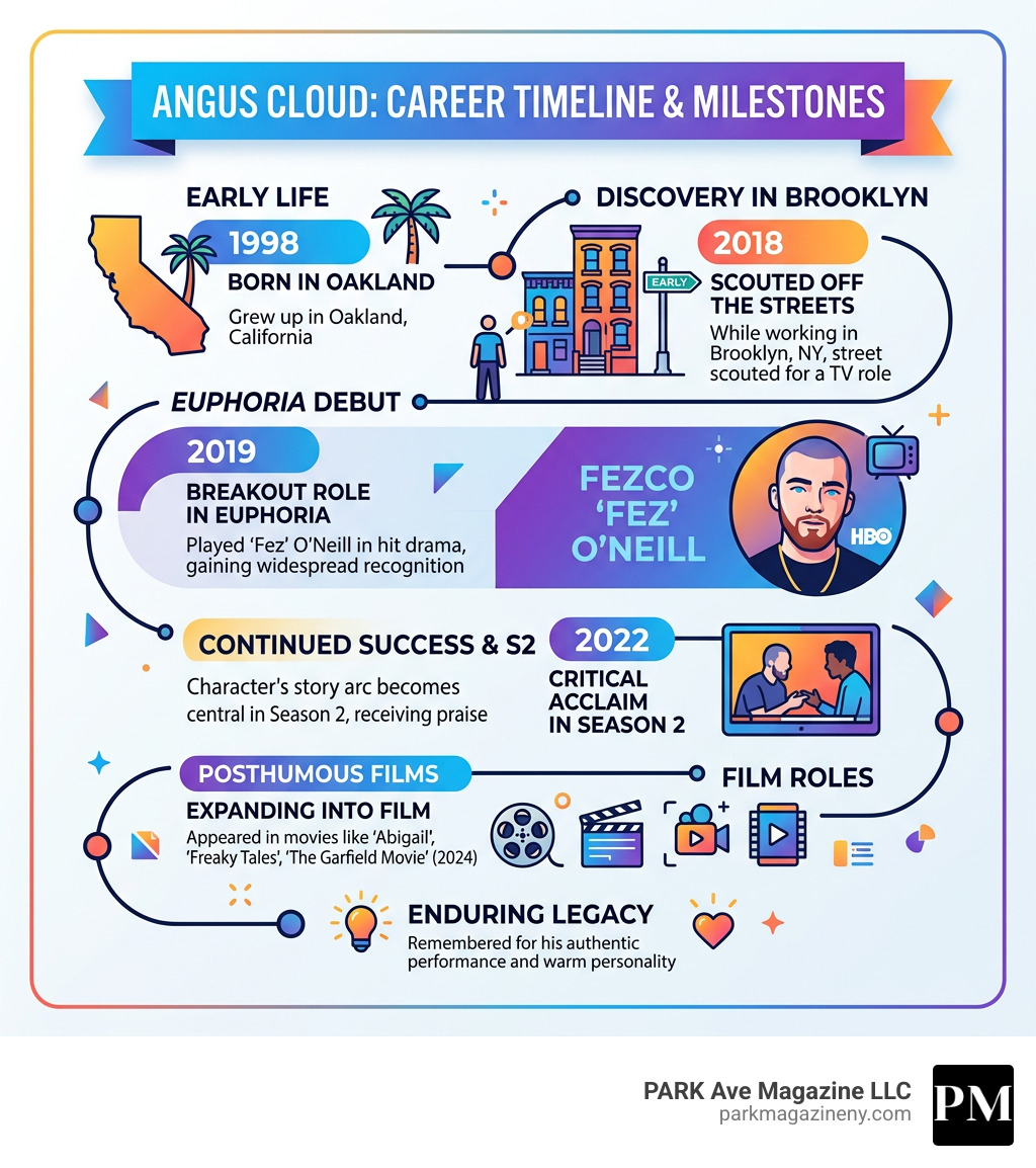 Angus Cloud career timeline and major milestones infographic - angus cloud infographic 