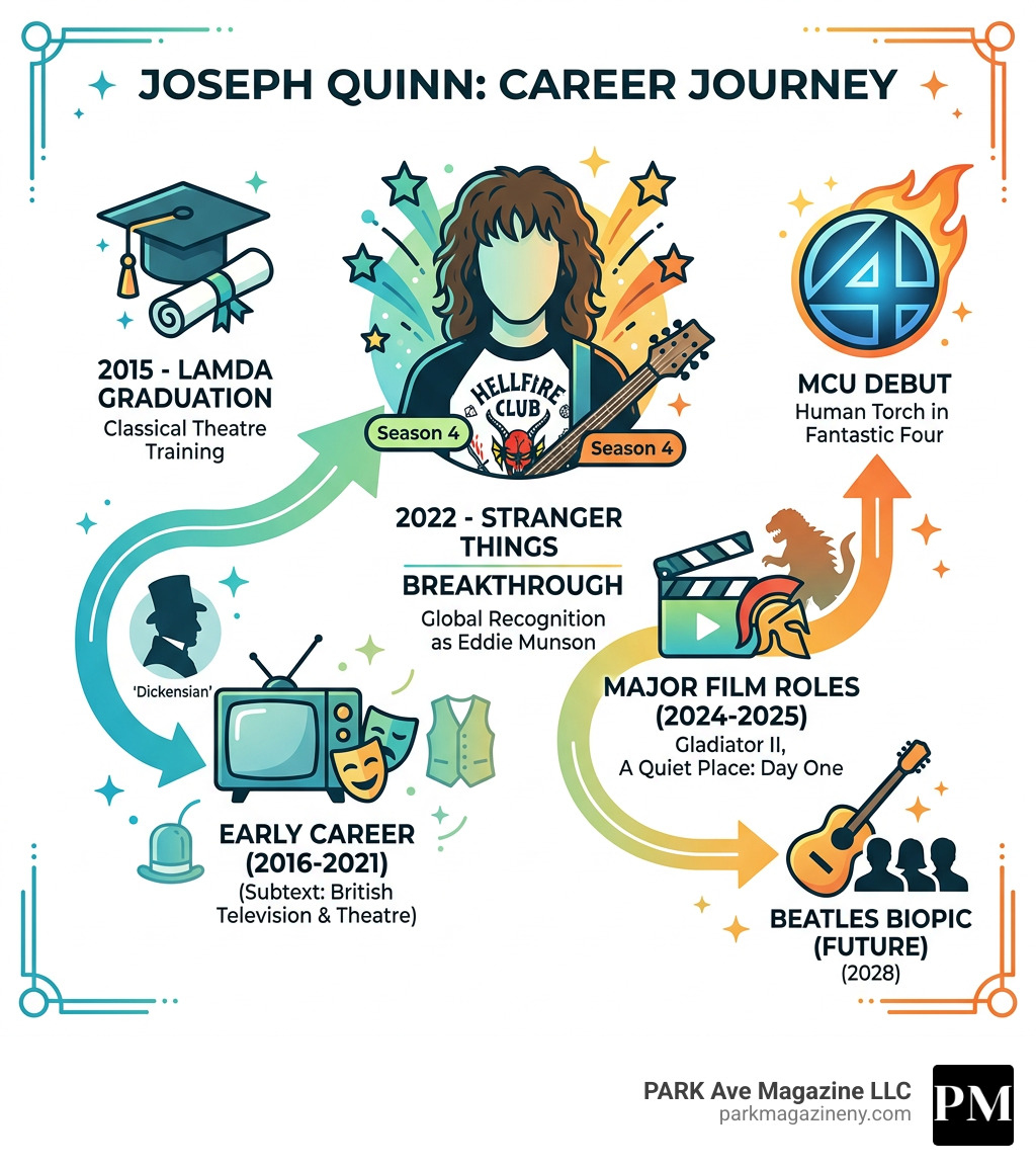 Joseph Quinn career timeline from LAMDA graduation to Marvel Cinematic Universe debut - joseph quinn infographic Joseph Quinn career timeline from LAMDA graduation to Marvel Cinematic Universe debut - joseph quinn infographic