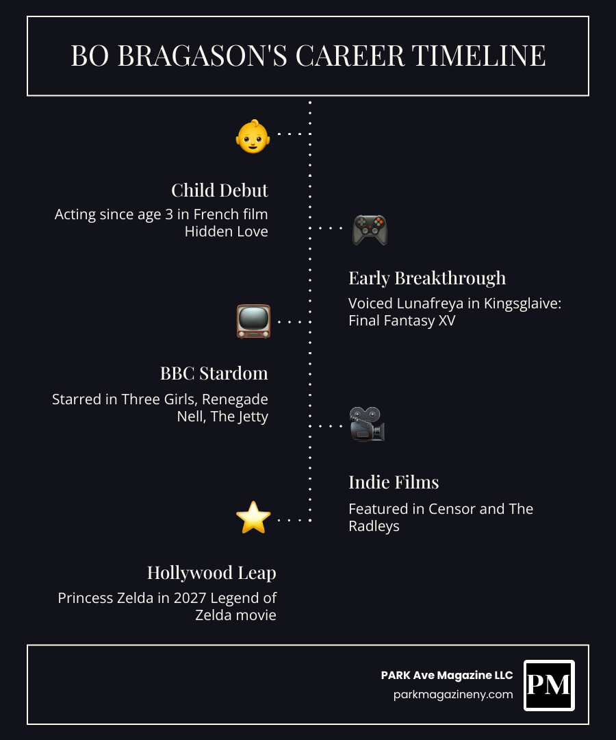 Bo Bragason career timeline infographic from 2007 debut to 2027 Legend of Zelda release - bo bragason infographic