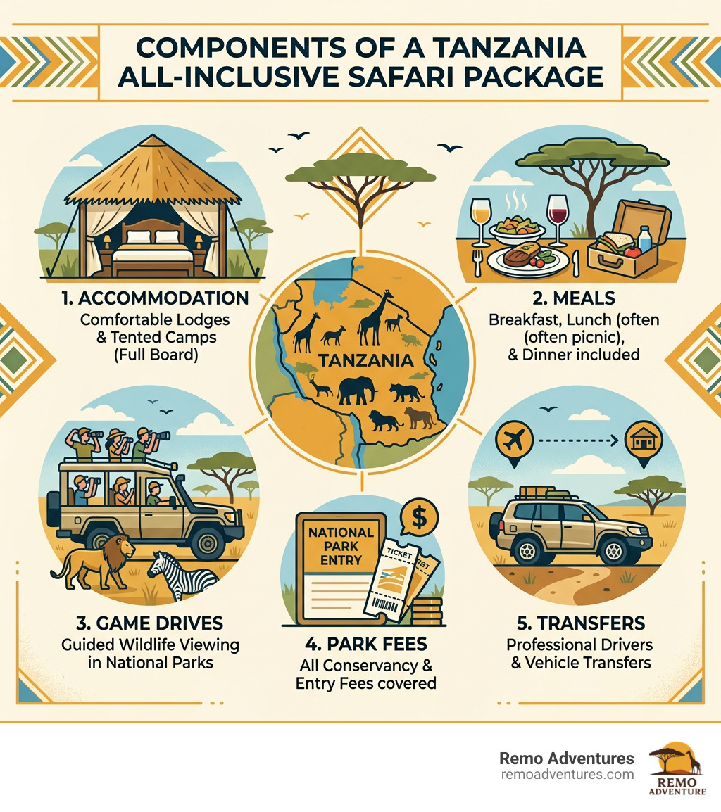 Components of a Tanzania all-inclusive safari package including meals, game drives, accommodation, park fees, and transfers