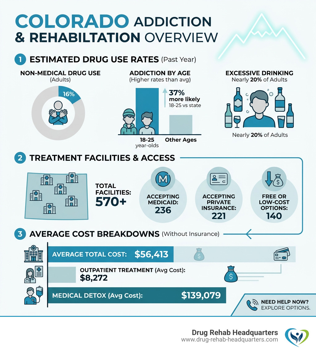 Colorado addiction statistics infographic showing drug use rates, facility counts, and cost breakdowns - drug rehab Colorado