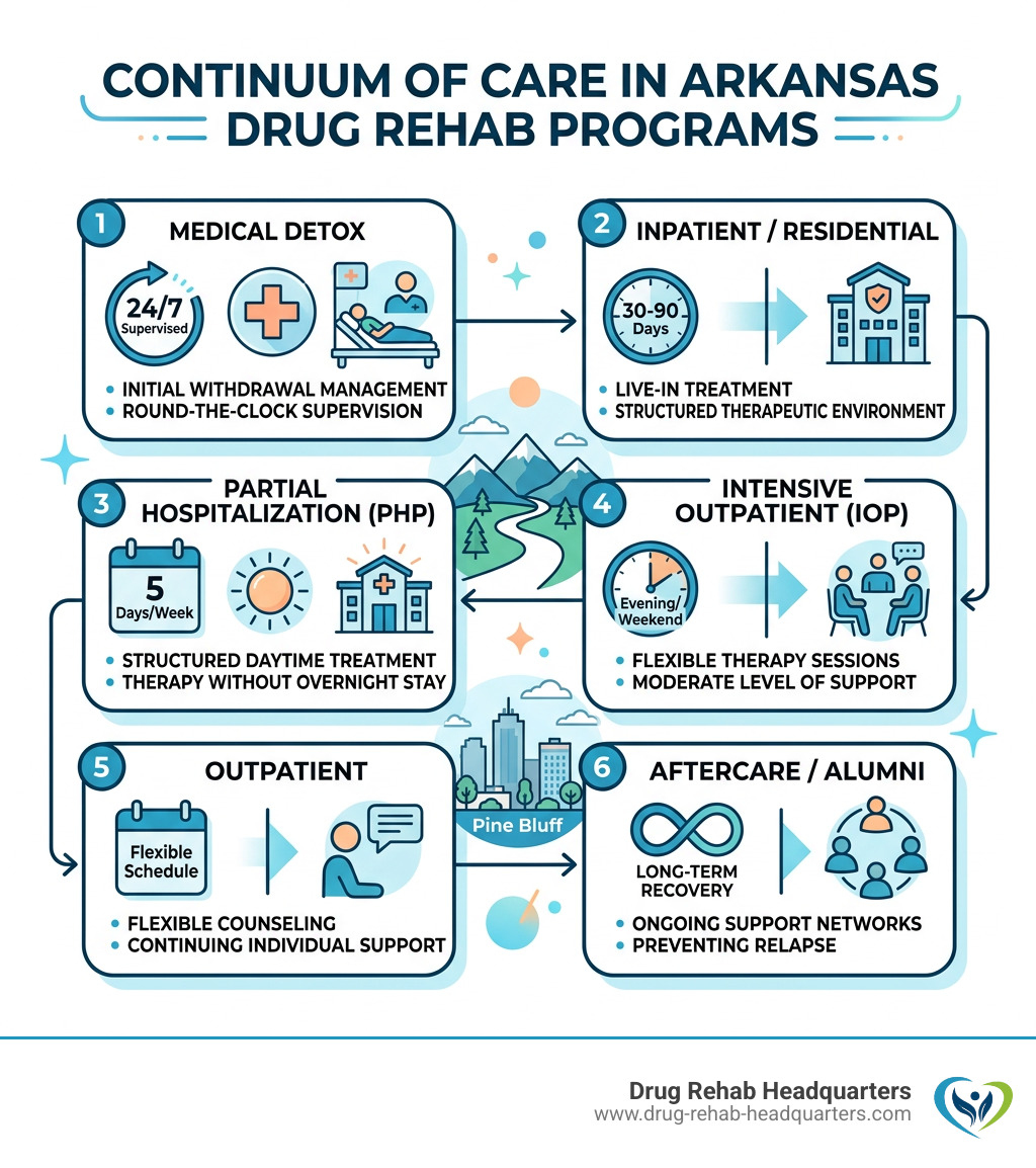 Continuum of care from detox to aftercare in Arkansas drug rehab programs - drug rehab Arkansas infographic Continuum of care from detox to aftercare in Arkansas drug rehab programs - drug rehab Arkansas infographic