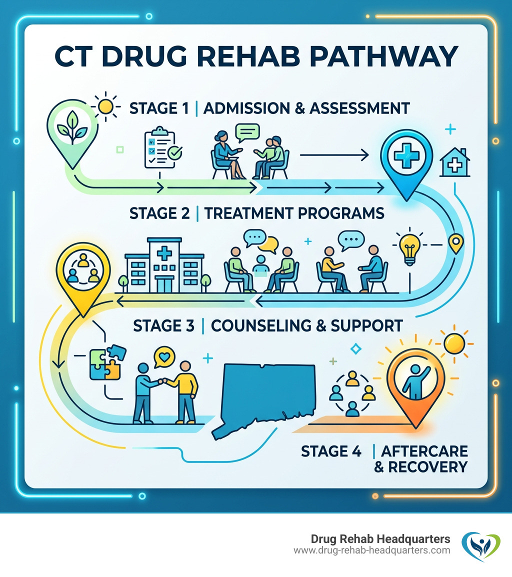 Steps to entering drug rehab in Connecticut: assess needs, choose care level, verify insurance, select facility, plan