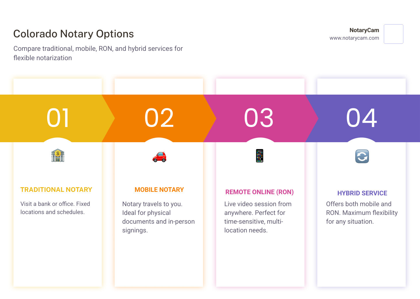 Overview of Colorado remote notary mobile options, RON vs mobile notary comparison infographic - Colorado remote notary