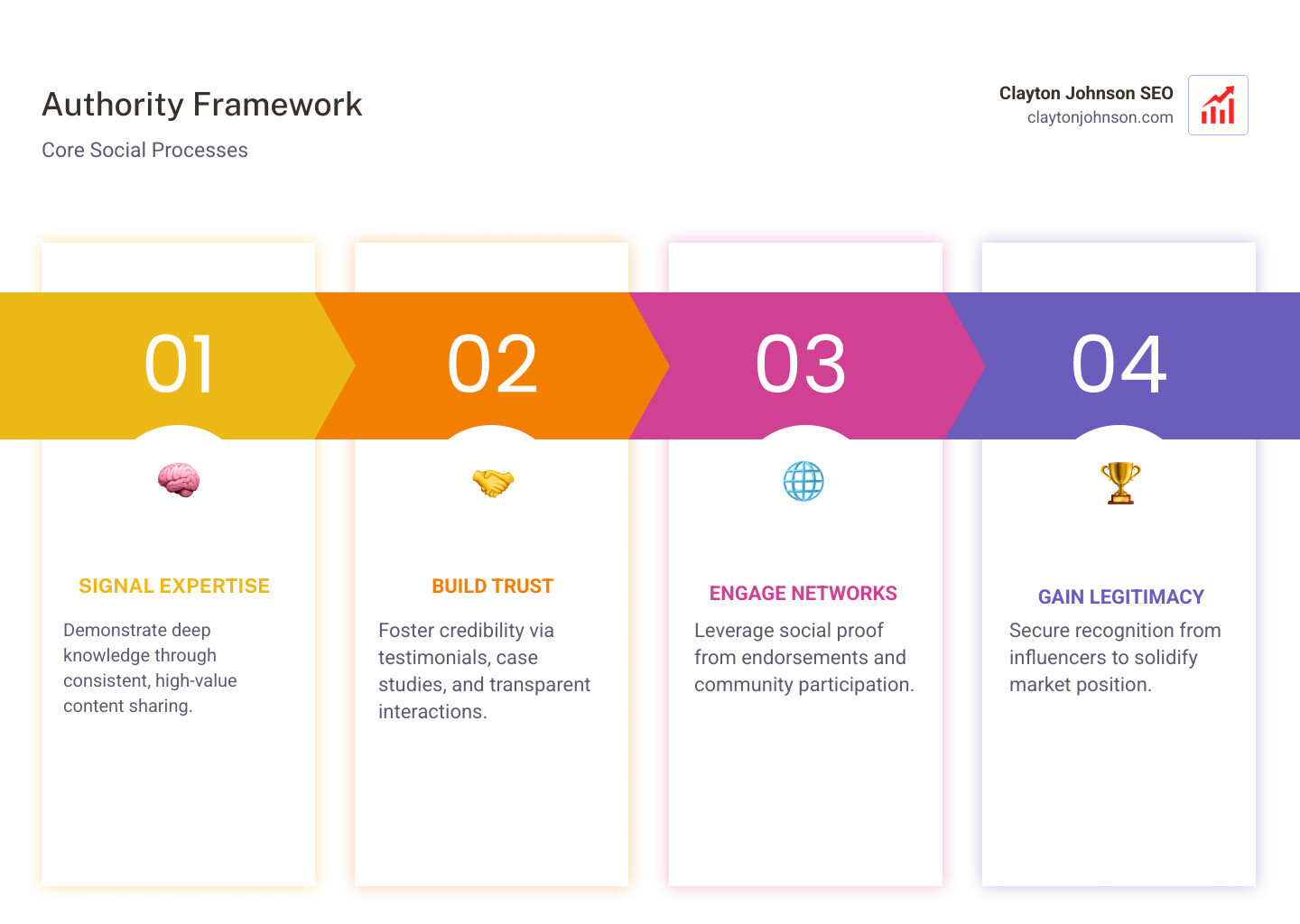 Structured growth system for building brand authority - authority framework social processes