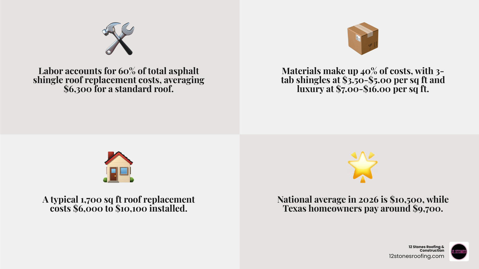 Infographic showing 60/40 labor vs material cost split for asphalt shingle roof replacement with price ranges by shingle