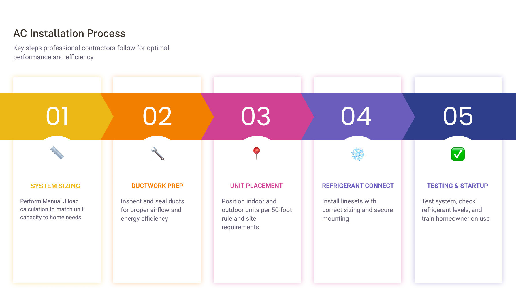 AC installation process steps infographic showing sizing, ductwork, placement, and testing - ac installation contractors AC installation process steps infographic showing sizing, ductwork, placement, and testing - ac installation contractors