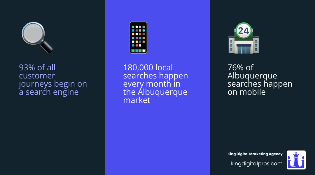 Infographic: 93% Of Customer Journeys Start On Search Engines - Local Seo New Mexico Key Stats - Local Seo New Mexico