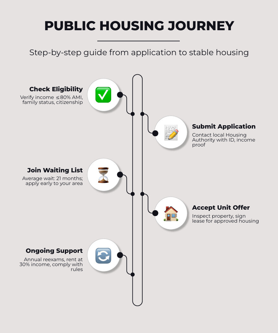 Infographic: journey from public housing application to stable housing, showing steps eligibility check, application Infographic: journey from public housing application to stable housing, showing steps eligibility check, application