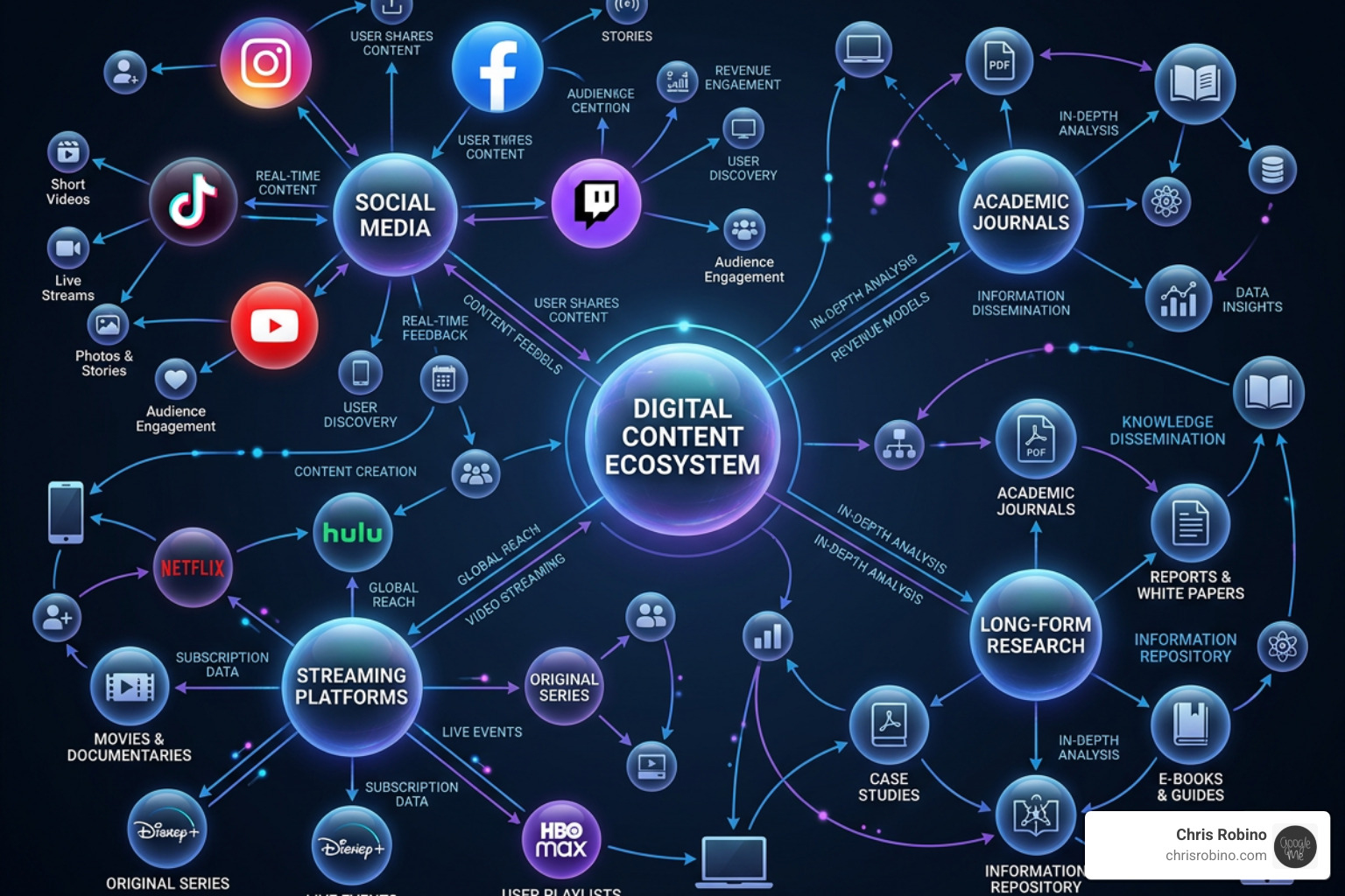 Digital content ecosystem showing the connection between social, video, and long-form research - thought leadership content Digital content ecosystem showing the connection between social, video, and long-form research - thought leadership content