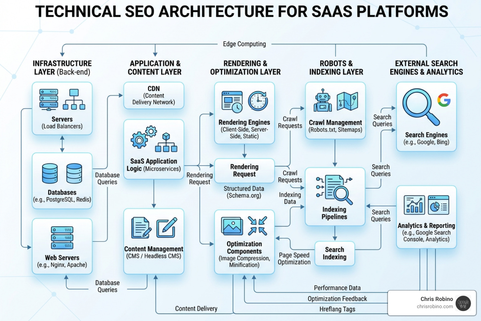 Technical SEO architecture for SaaS platforms - content marketing services for saas products