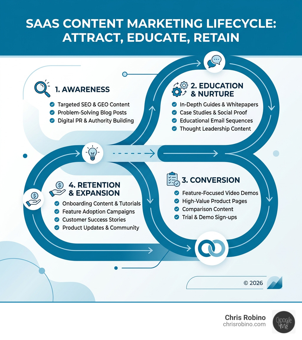Infographic showing the SaaS content marketing lifecycle from awareness to retention - content marketing services for saas