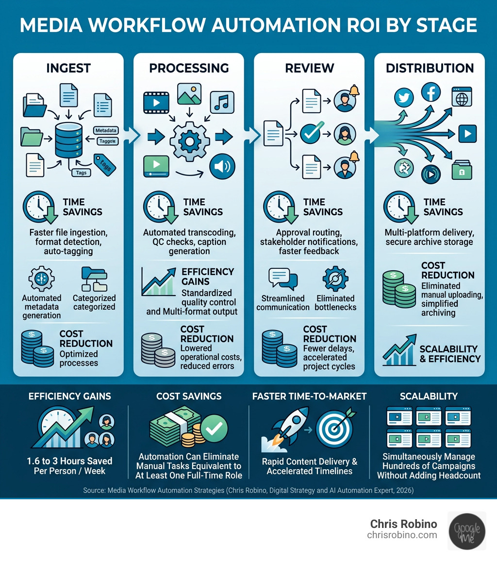 Media workflow automation ROI: time savings, cost reduction, and efficiency gains by stage - media workflow automation