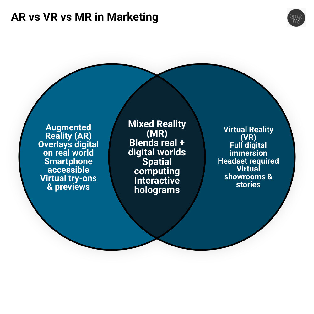 Infographic comparing AR, VR, and MR differences and marketing use cases - VR AR marketing infographic venn_diagram