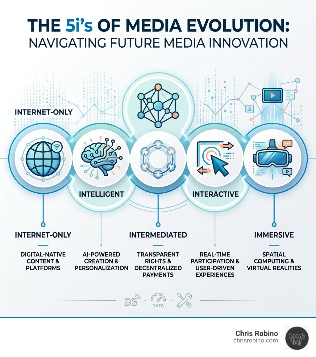 Infographic showing the 5i's of media evolution: Internet-only, Intelligent, Intermediated, Interactive, Immersive - future