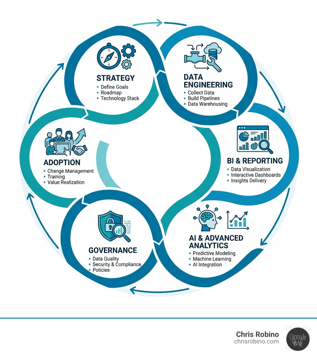 Infographic showing the data analytics consulting lifecycle: Strategy, Data Engineering, BI & Reporting, AI & Advanced