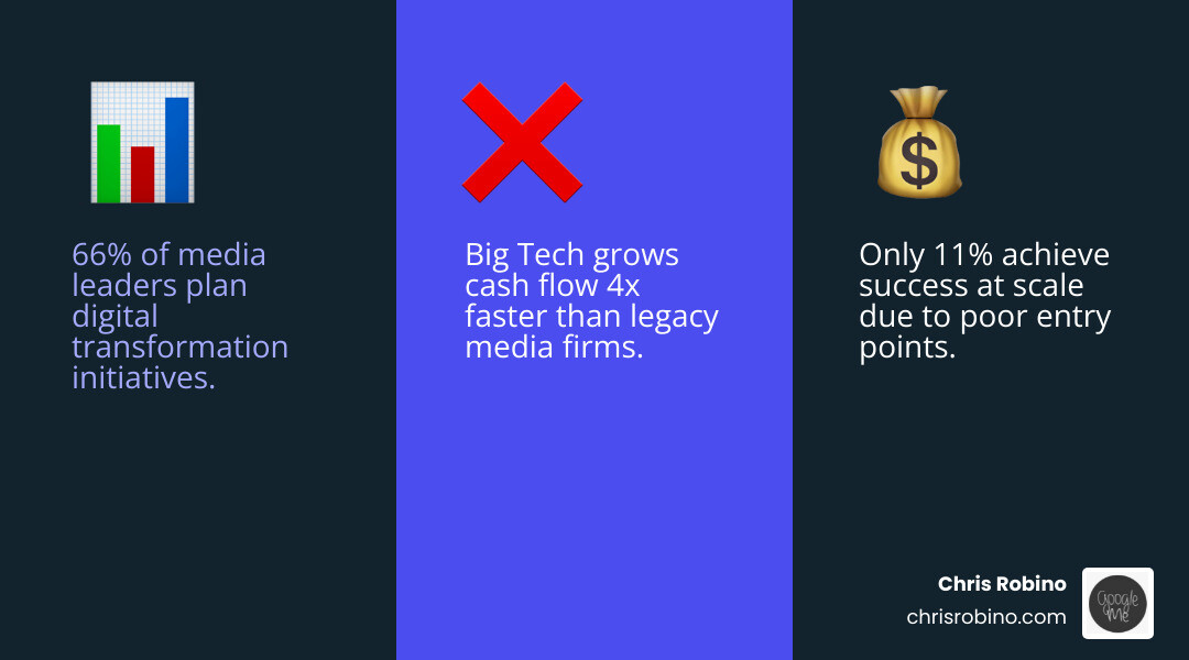 Infographic showing 66% plan vs. 11% success rate in media digital transformation, with 4 key entry points - digital