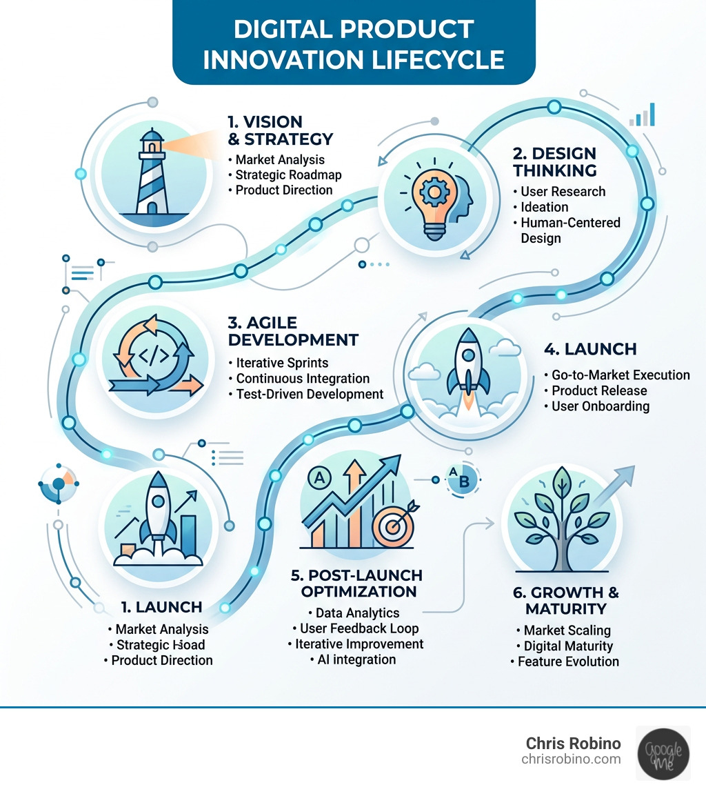Digital product innovation lifecycle: from visioning and strategy through design thinking, agile development, launch, and Digital product innovation lifecycle: from visioning and strategy through design thinking, agile development, launch, and