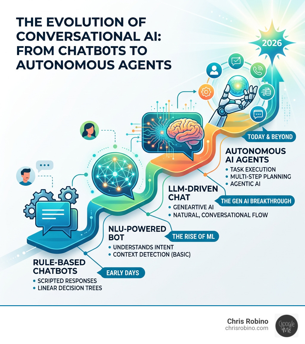 Infographic showing evolution from rule-based chatbots to autonomous conversational AI agents with key milestones