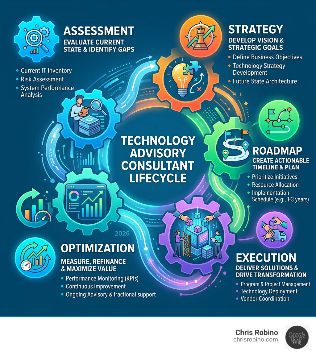 Technology advisory consultant lifecycle: assessment, strategy, roadmap, execution, optimization - technology advisory