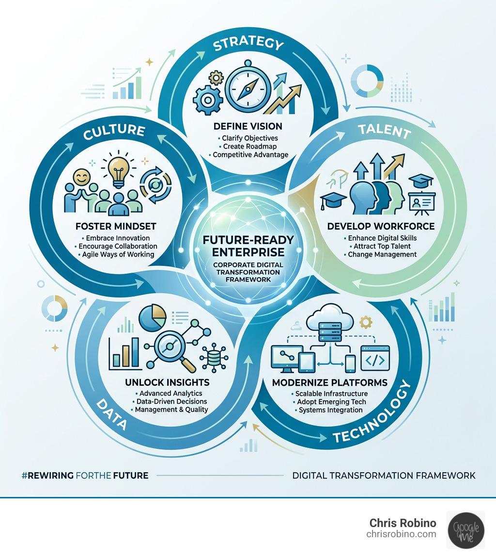 Digital transformation framework showing strategy, talent, technology, data, and culture pillars - Corporate digital