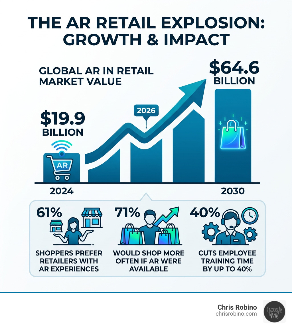 AR in retail market growth from $19.9 billion in 2024 to $64.6 billion by 2030 with key stats - AR in retail infographic 