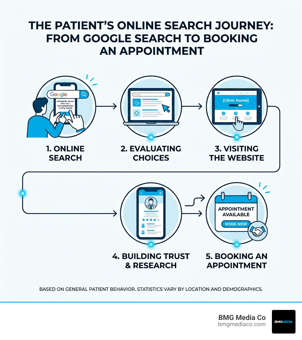 Infographic showing the patient online search journey from Google search to booking an appointment - website design for