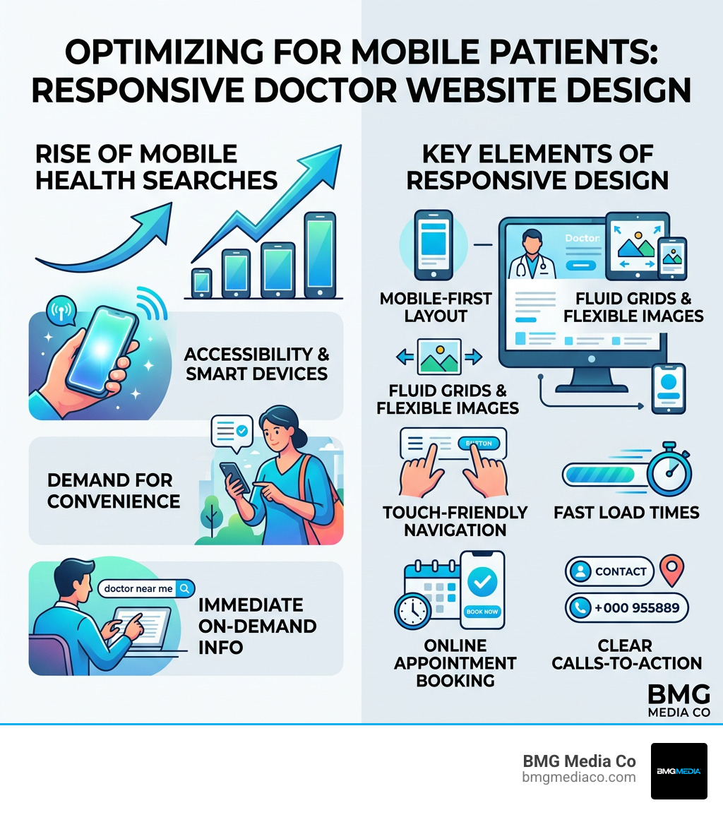 Infographic showing rise of mobile health searches and key elements of responsive doctor website design - responsive doctor