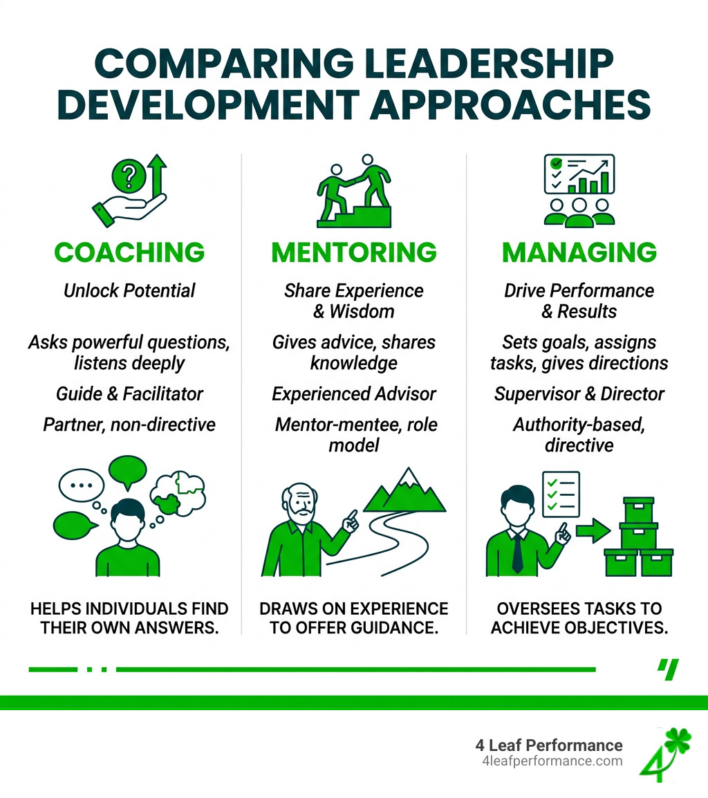 Infographic comparing coaching, mentoring, and managing in leadership development - Effective leadership coaching