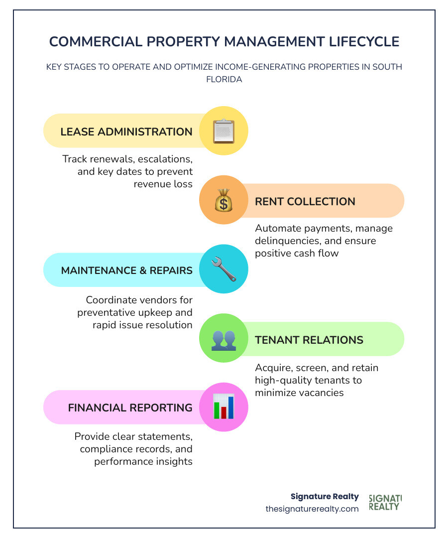 Commercial property management lifecycle infographic showing lease admin, maintenance, tenant relations, financials, and Commercial property management lifecycle infographic showing lease admin, maintenance, tenant relations, financials, and
