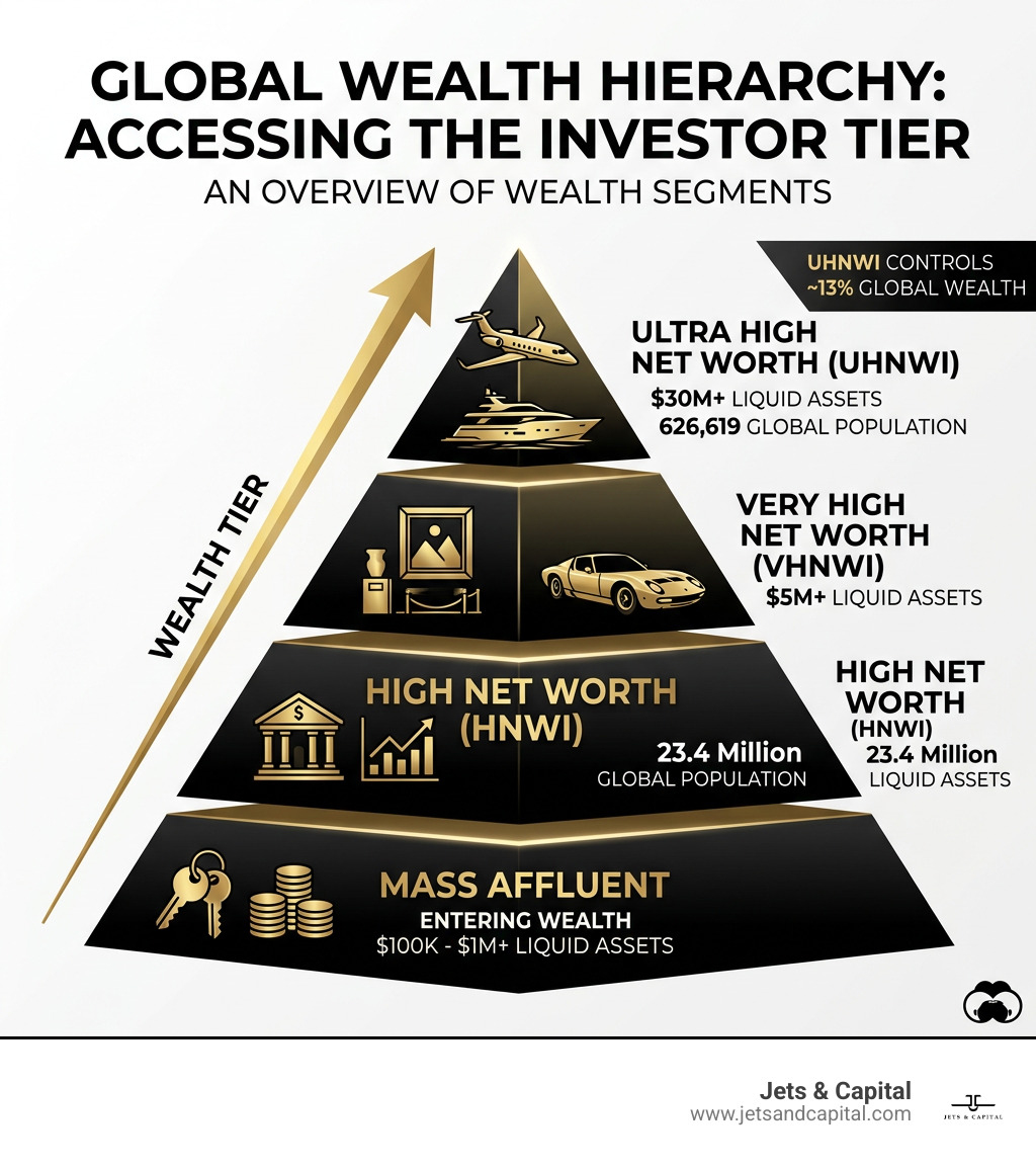 Wealth hierarchy infographic from mass affluent to UHNWI with asset thresholds and population stats - High net worth Wealth hierarchy infographic from mass affluent to UHNWI with asset thresholds and population stats - High net worth