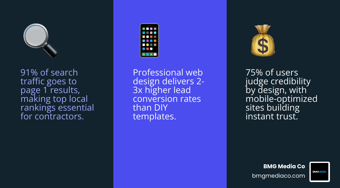 Infographic showing ROI of professional web design for trades: search visibility, lead generation, trust, and conversion