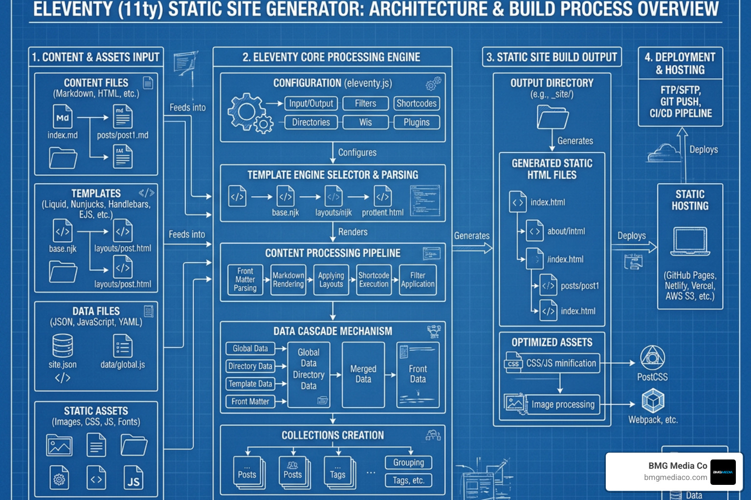 Eleventy architecture and build process visualization - no template website design