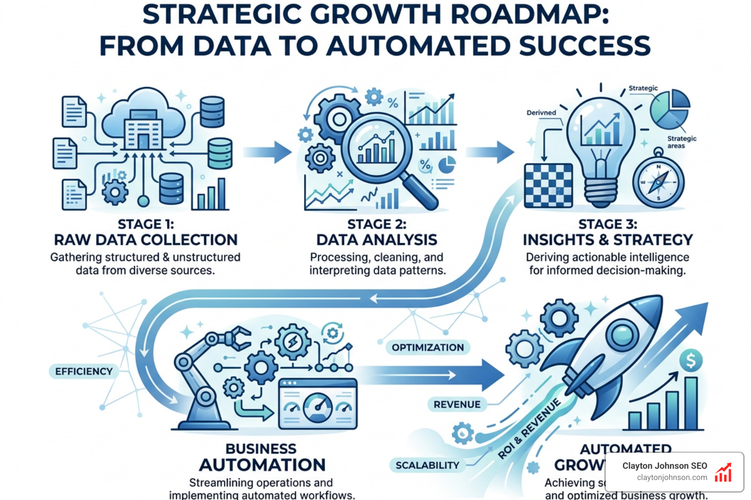 Strategic growth roadmap showing the path from raw data collection to automated growth engines - audience insights for SMB Strategic growth roadmap showing the path from raw data collection to automated growth engines - audience insights for SMB