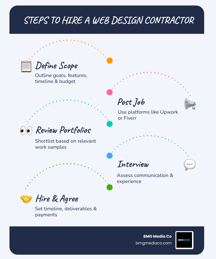 Steps to hire a web design contractor: define scope, post job, review portfolios, interview, hire - web design contractor