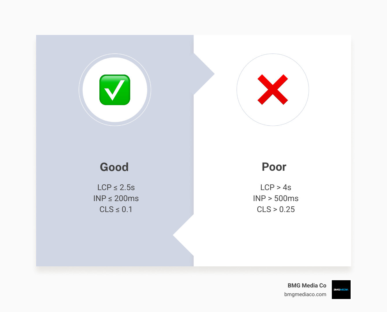 Infographic showing LCP, INP, and CLS metrics with Good, Needs Improvement, and Poor thresholds - core web vitals