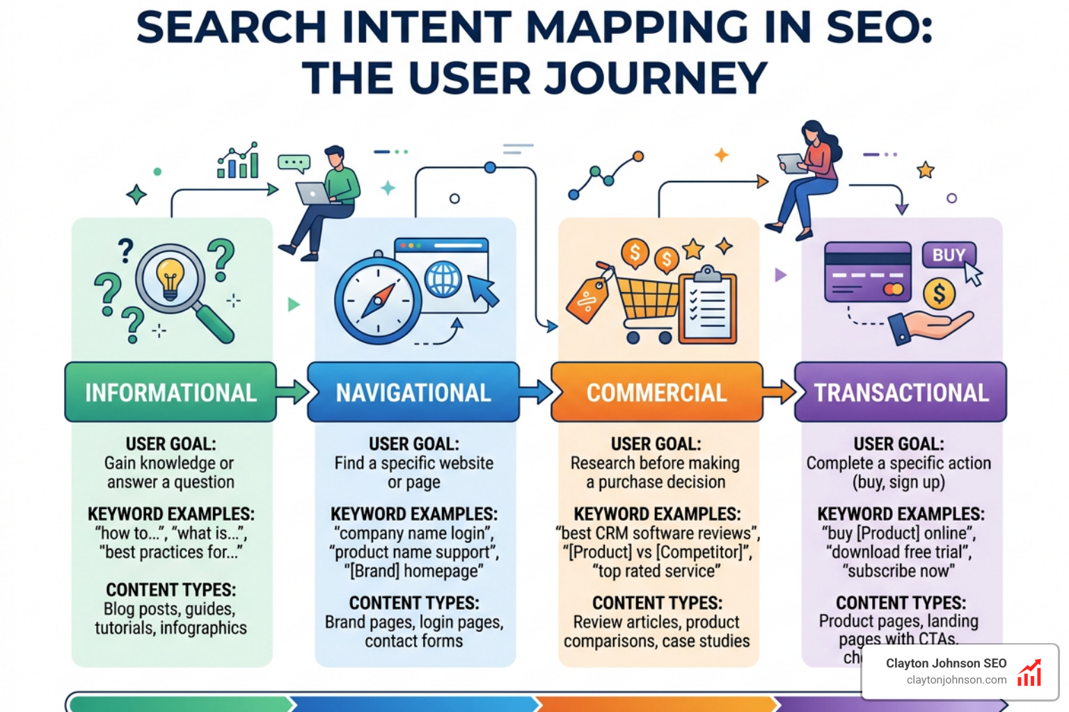Search intent mapping infographic showing Informational, Navigational, Commercial, and Transactional stages - SEO audience