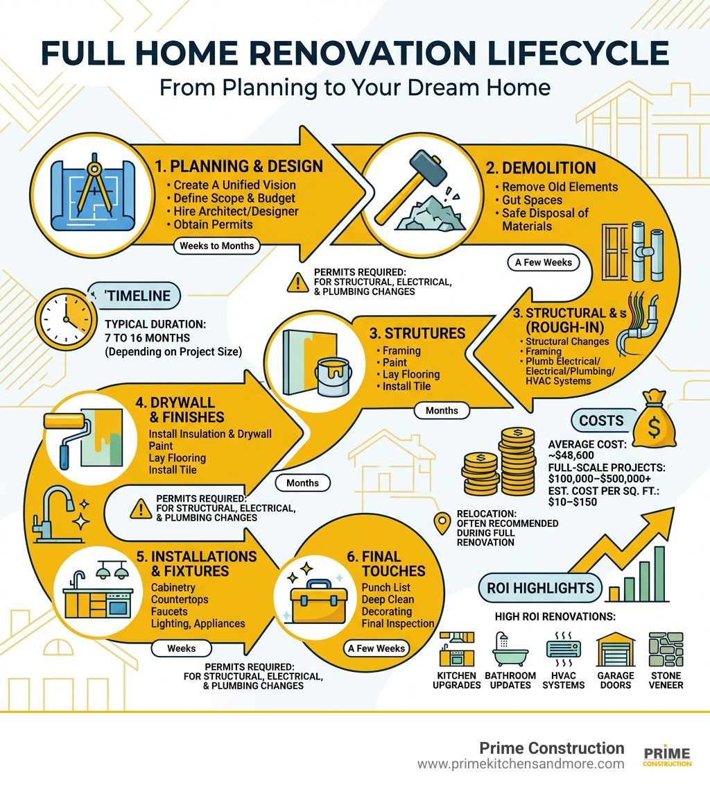 Full home renovation lifecycle infographic showing phases, costs, timeline, and ROI highlights - full home renovations