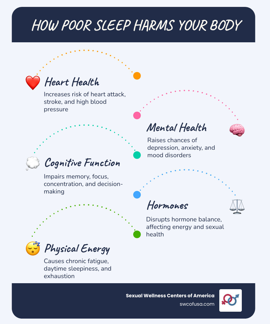 infographic showing how poor sleep impacts the body including heart health, mood, hormones, and cognitive function - sleep