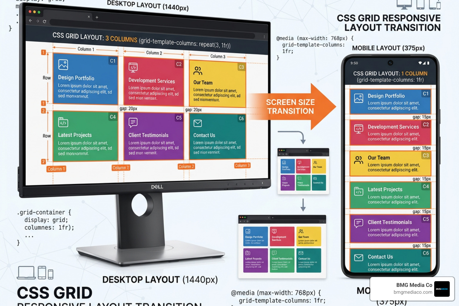 Visualizing a flexible grid structure that adapts from 3 columns to 1 column - custom responsive web design