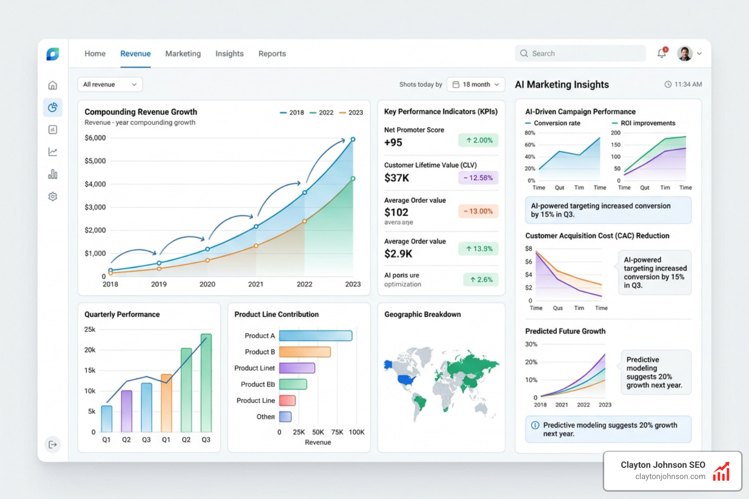 Growth framework dashboard showing compounding revenue growth over time as AI insights are operationalized - ai marketing