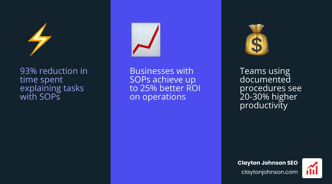 infographic showing the ROI benefits of documented standard operating procedures - digital marketing sop templates