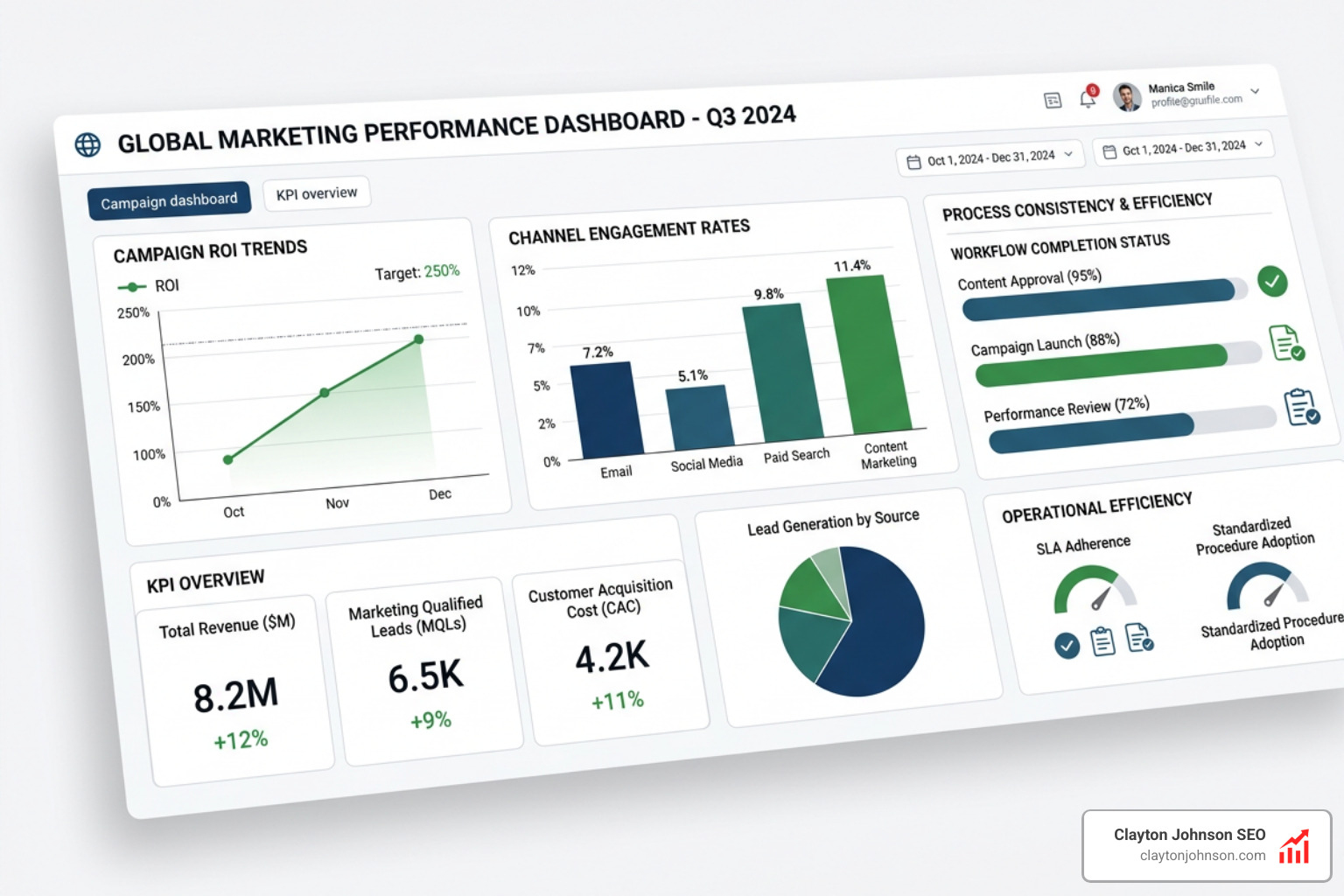 digital marketing dashboard showing performance metrics and process consistency - digital marketing sop templates