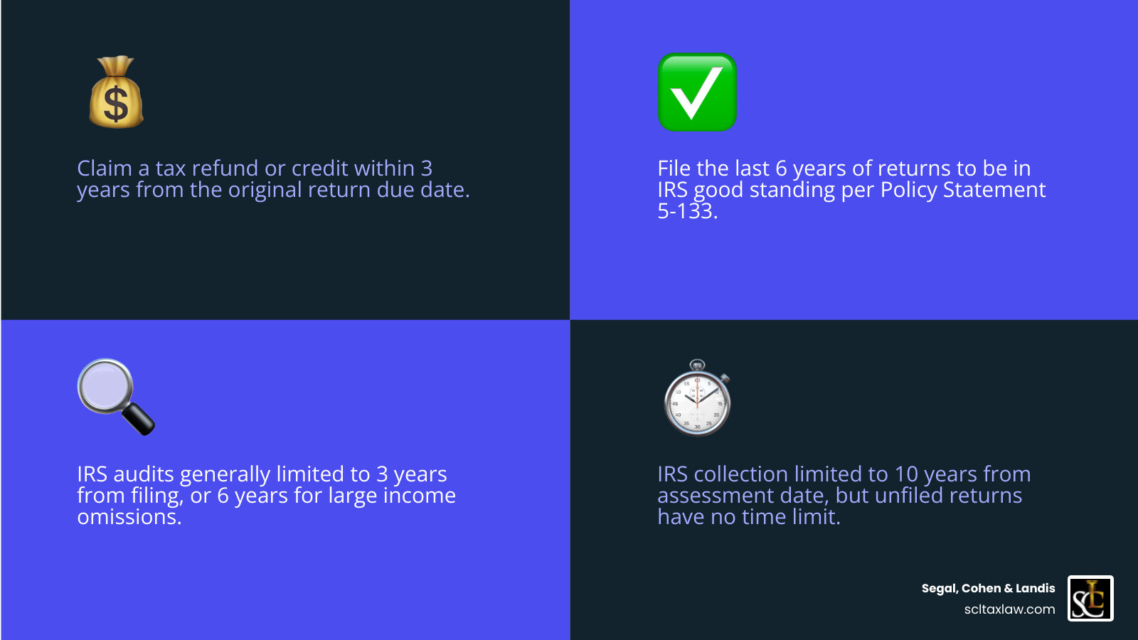 Timeline infographic showing 3-year refund window, 6-year compliance rule, and 10-year IRS collection period - how many