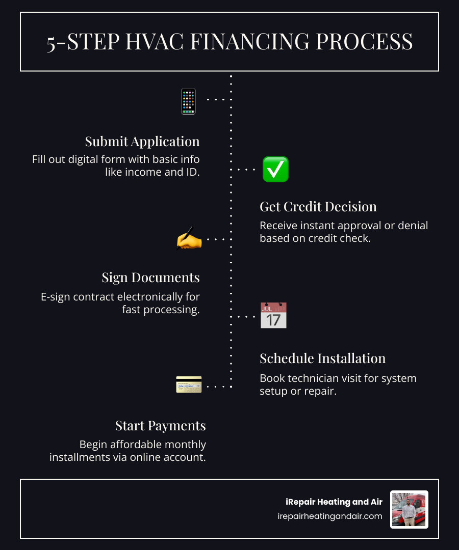 5-step HVAC financing process from application to installation with key details at each stage - heating and cooling