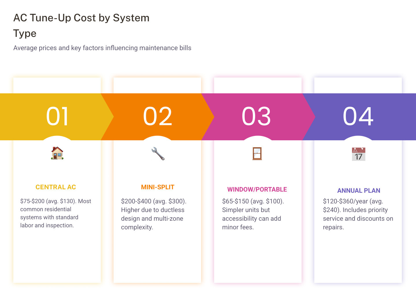 AC tune-up cost breakdown infographic showing average prices by system type and ROI of annual servicing - ac unit tune up AC tune-up cost breakdown infographic showing average prices by system type and ROI of annual servicing - ac unit tune up