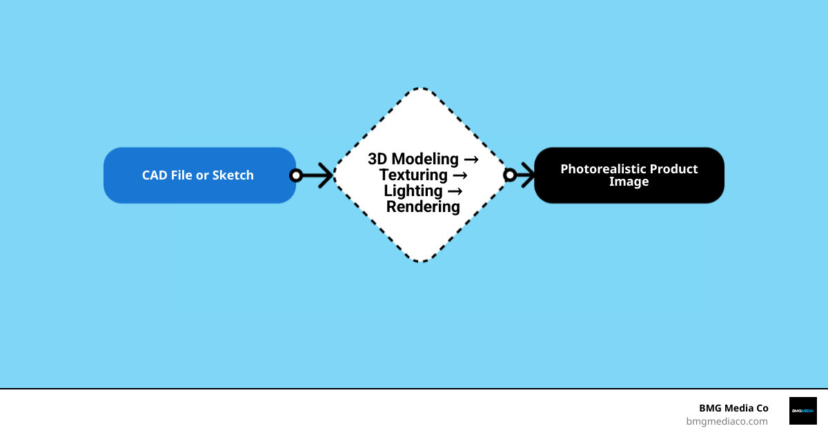 Infographic showing 3D product rendering workflow from CAD file to final photorealistic image - product rendering services Infographic showing 3D product rendering workflow from CAD file to final photorealistic image - product rendering services