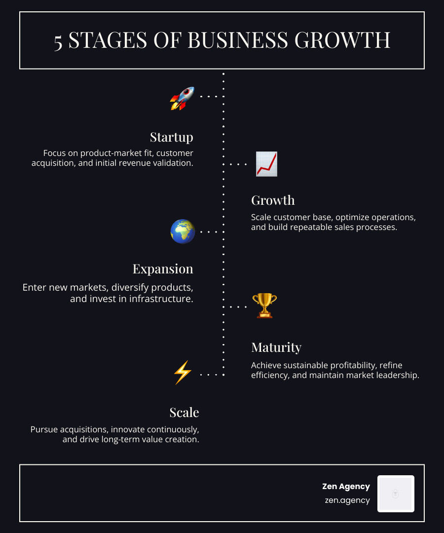 Infographic showing the 4 stages of business growth: Startup, Growth, Expansion, Maturity with key traits - Business growth Infographic showing the 4 stages of business growth: Startup, Growth, Expansion, Maturity with key traits - Business growth